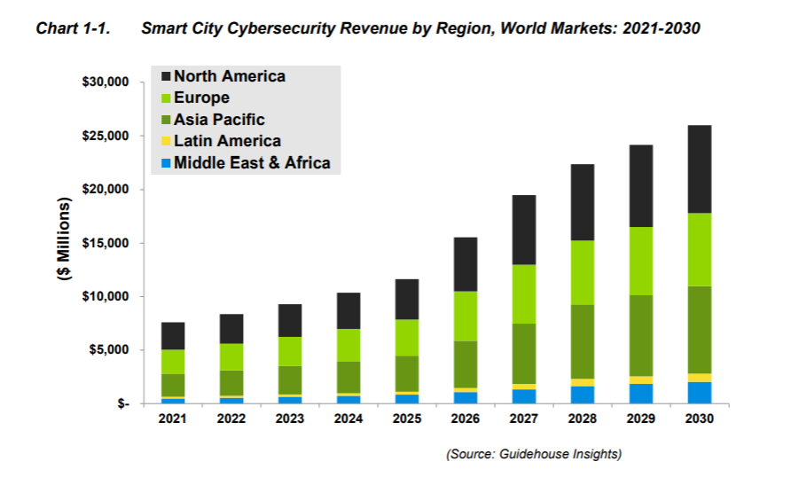 smart city cybersecurity report guidehouse insights 