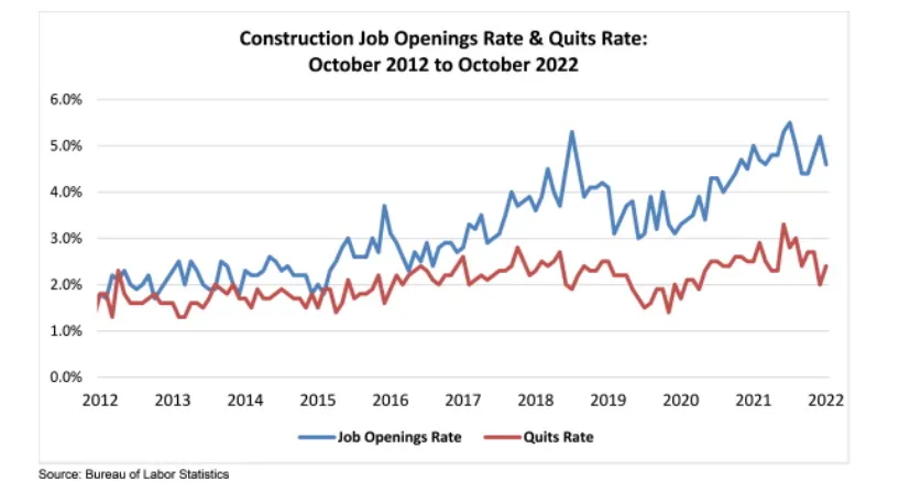 A chart showcasing the upward trend of job openings and quits.