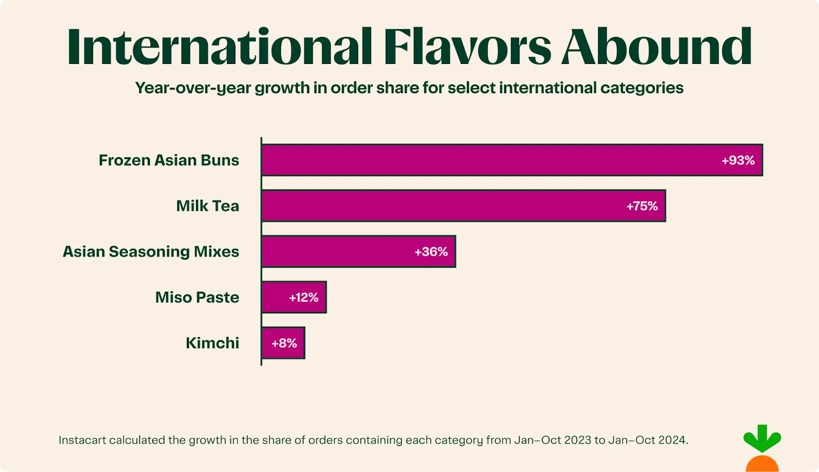 A chart showing order share growth for certain products