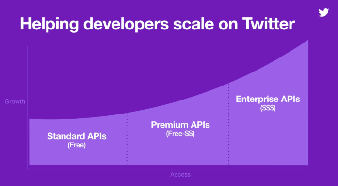 Twitter API access pricing graph