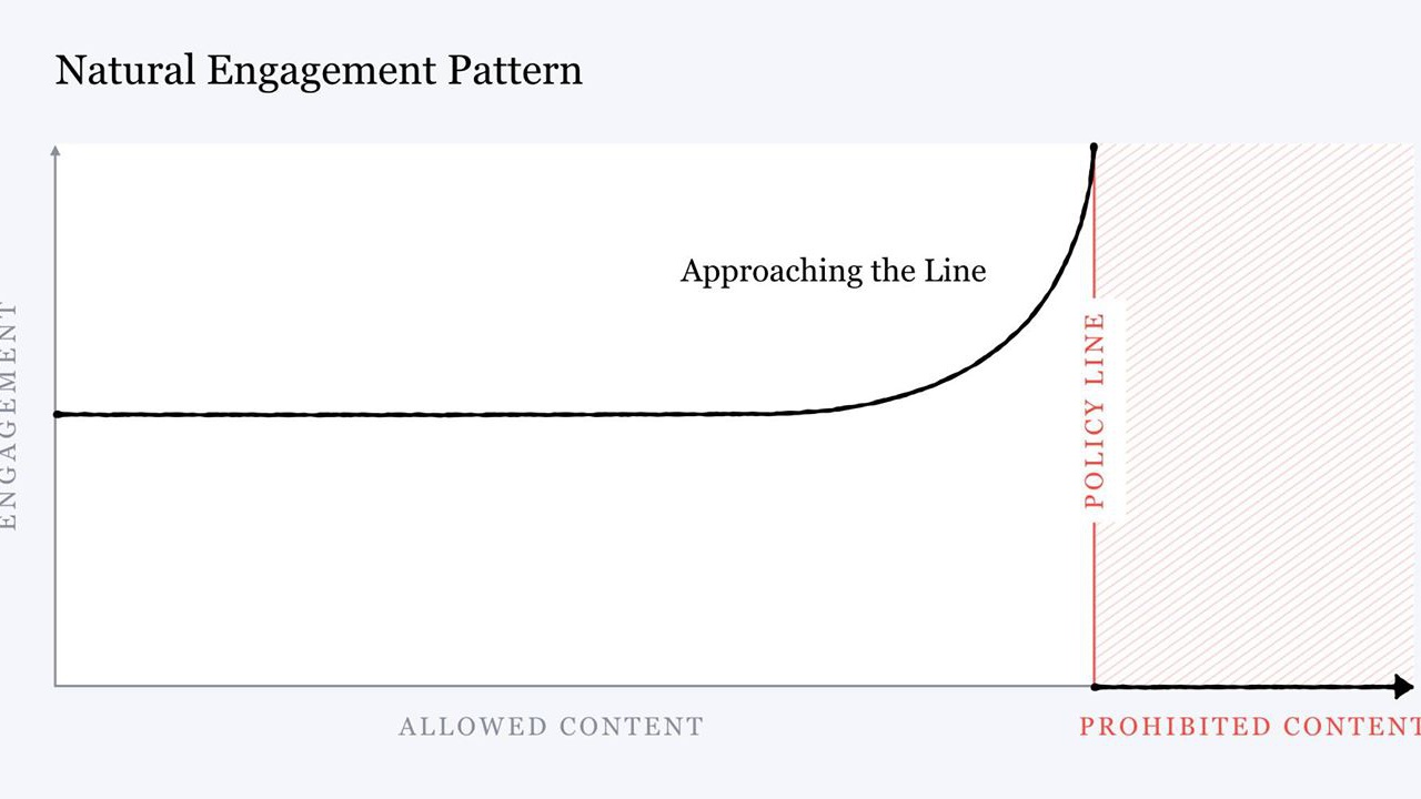 Facebook News Feed distribution