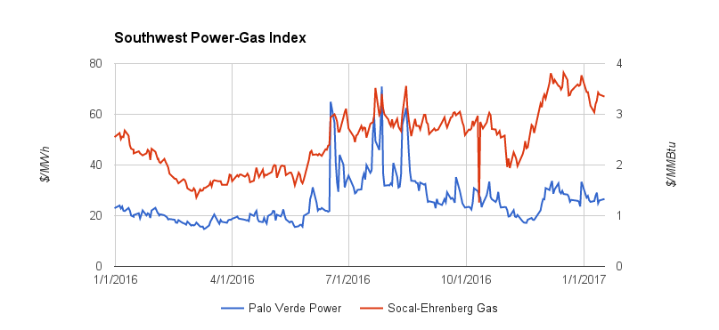 Southwest Power Gas Index