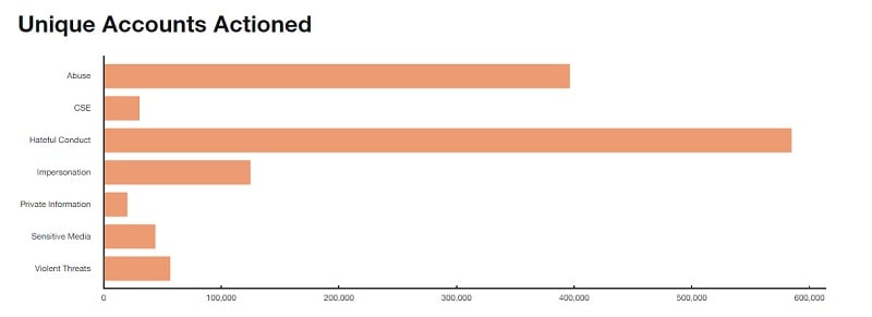 Twitter Transparency Report