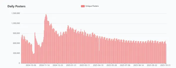 Bluesky posting activity