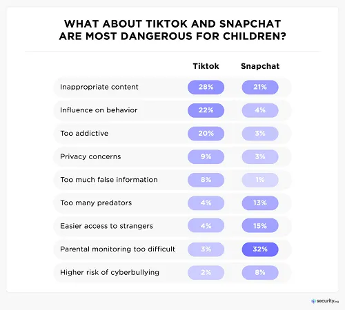 TikTok ban parents survey