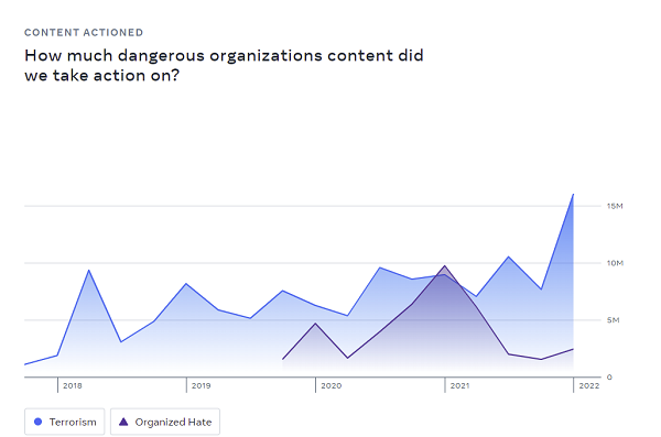 Meta Community Standards Enforcement Report - Q1 2022