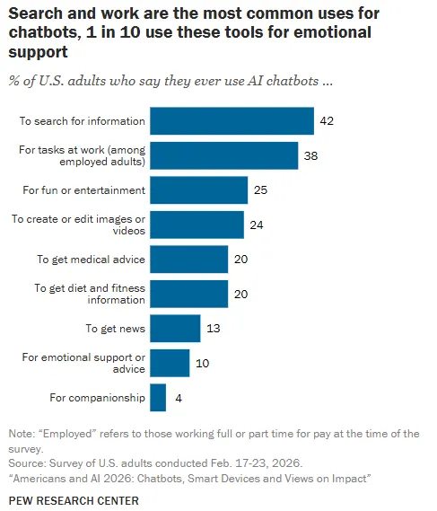 Pew Research AI usage study
