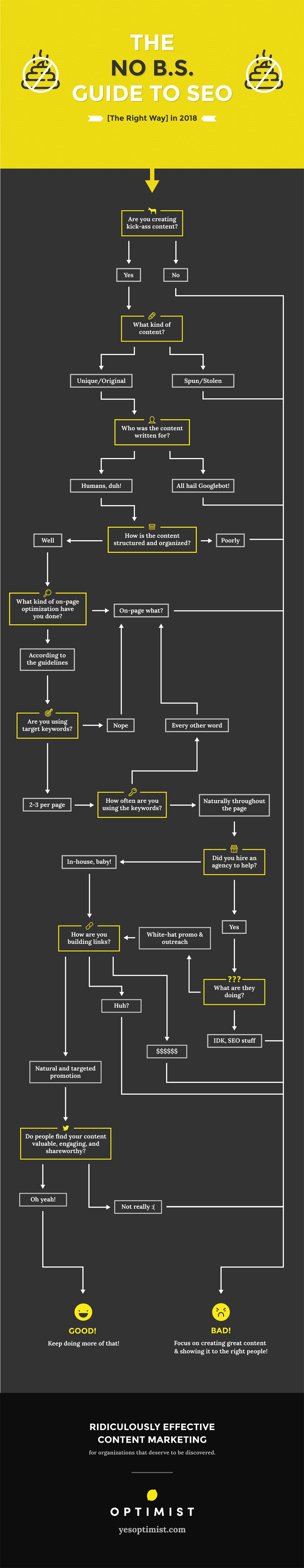 The No B.S Guide to SEO (The Right Way) in 2018 [Infographic] | Social Media Today
