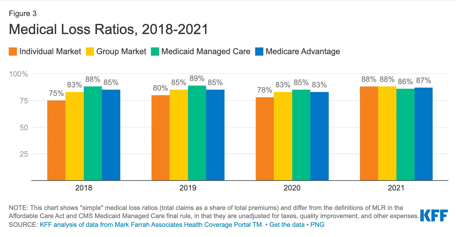 A figure showing medical loss ratios from the Kaiser Family Foundation