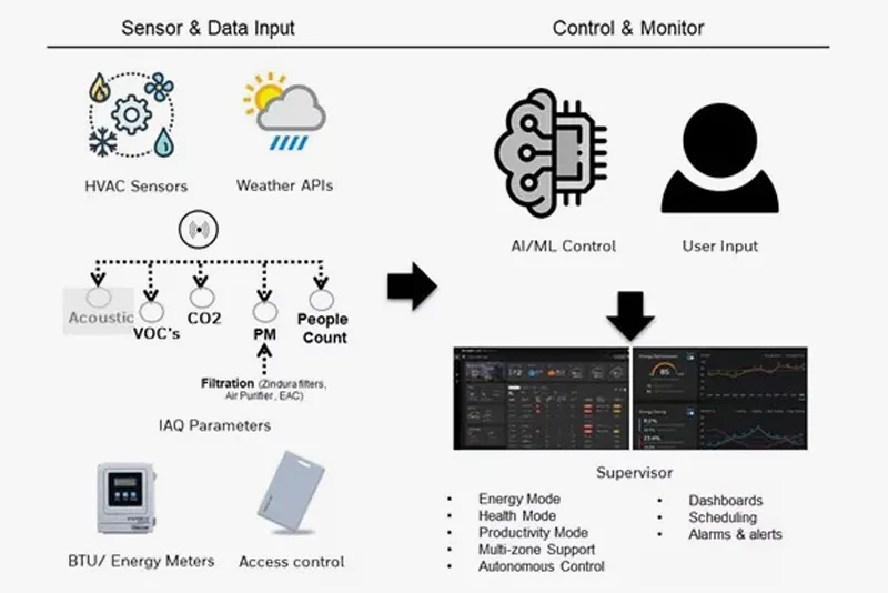 Honeywell graphic showing sensor data driving system monitors and controls.