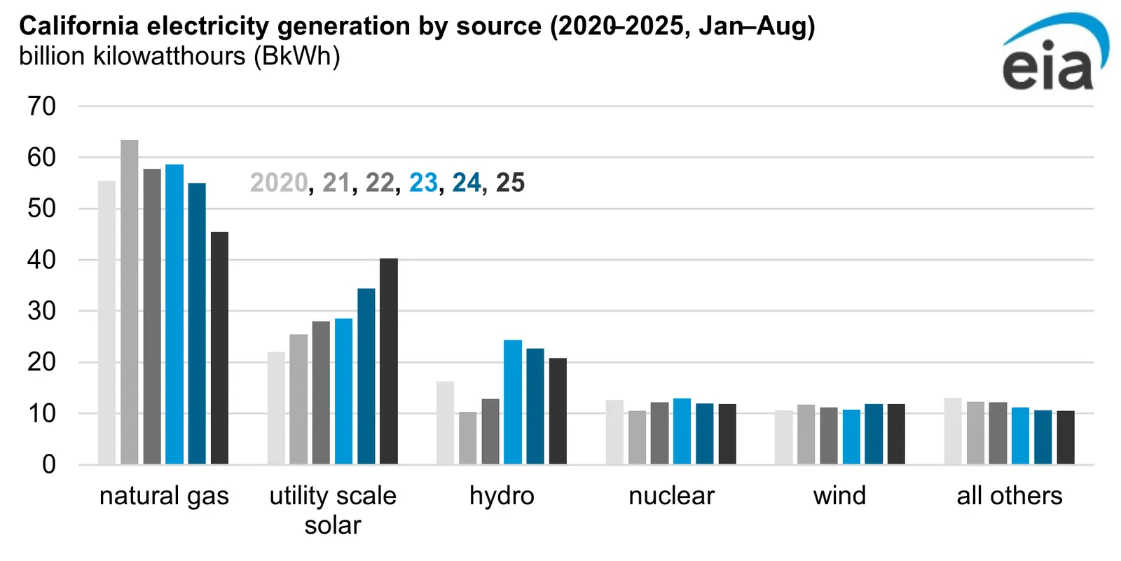 A graph from the Energy Information Administration showing natural gas versus solar generation from 2020 to 2025.