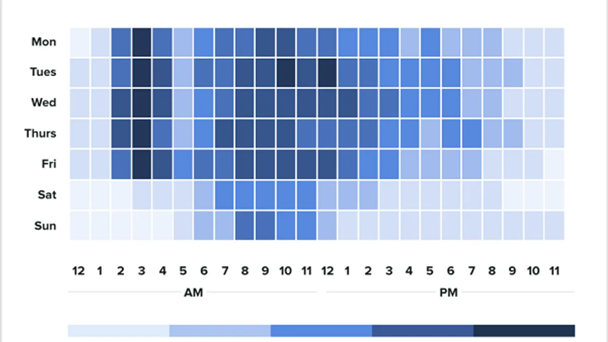 Sprout Best Times to Post Report 2022