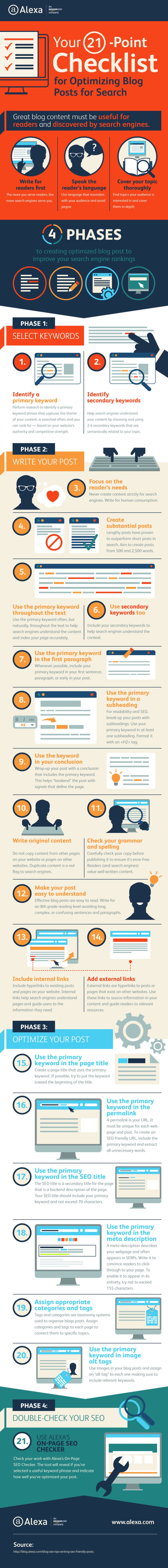 Blog SEO: 21 Step Checklist to Optimise Your Posts for Google [Infographic] | Social Media Today