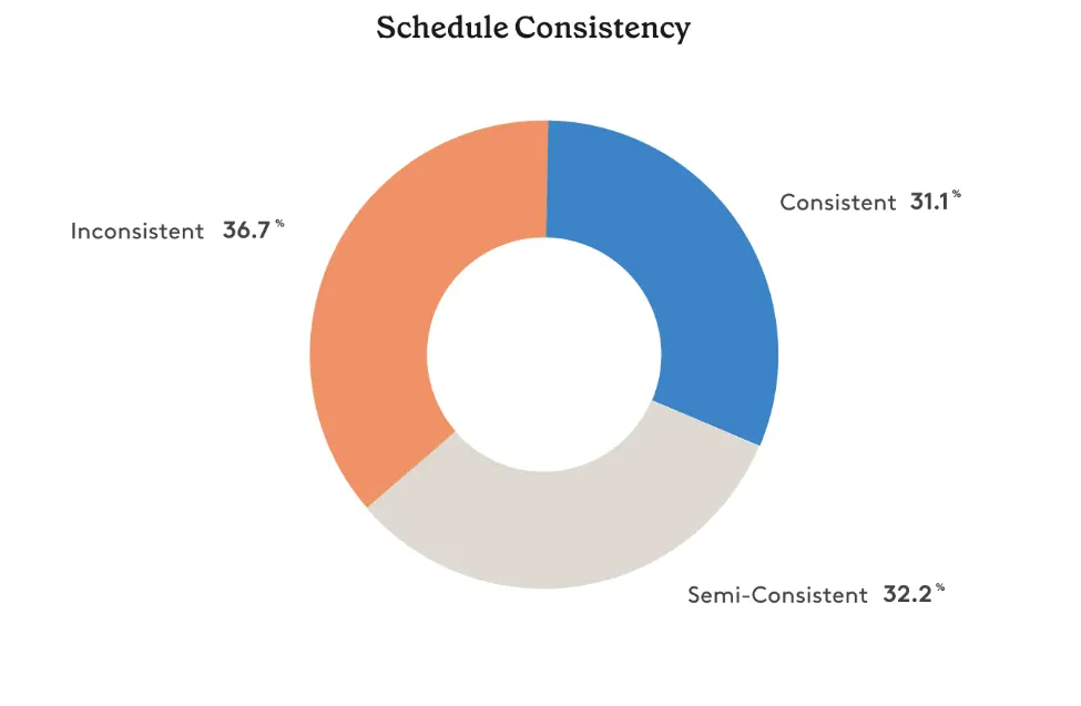 A trend toward structured hybrid work reflects a shift toward greater consistency of schedules for hybrid employees.