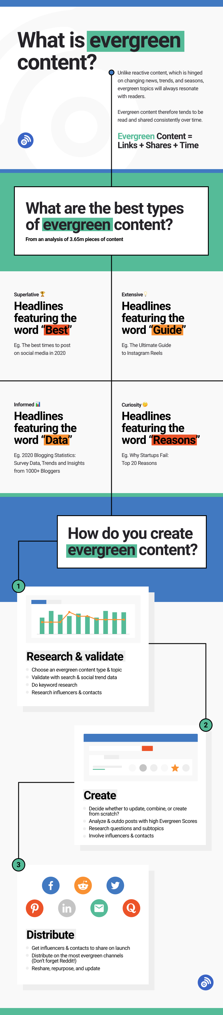 BuzzSumo evergreen content infographic