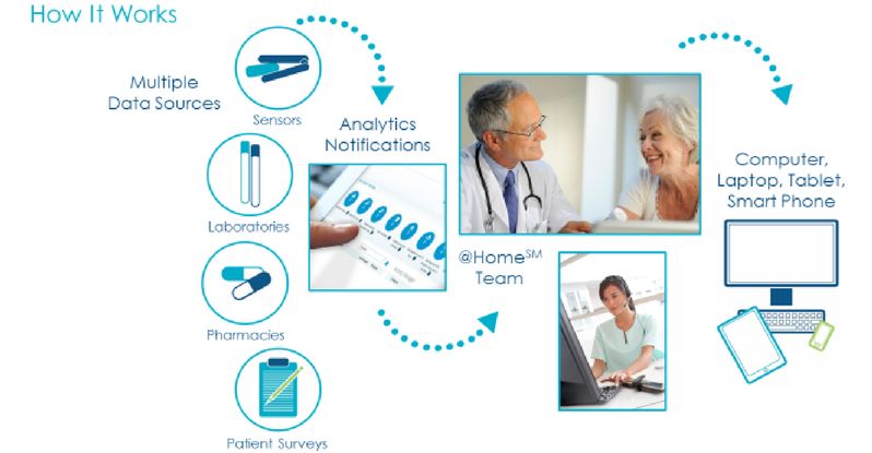 Remote Patient Monitoring
