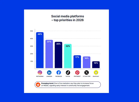 How Marketers Are Planning to Use AI, Influencers and More in 2026