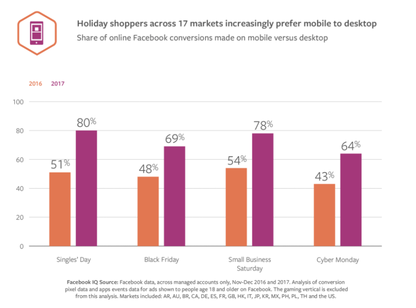 Facebook Releases New Data on Rising Mobile Usage on Major Shopping Days | Social Media Today