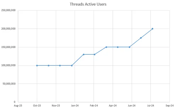 Threads MAU
