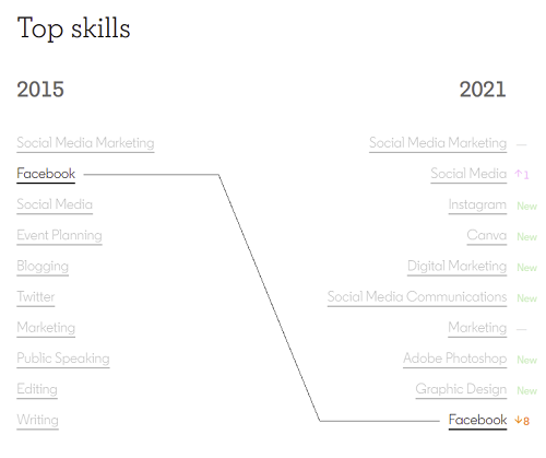 LinkedIn Skills Trends