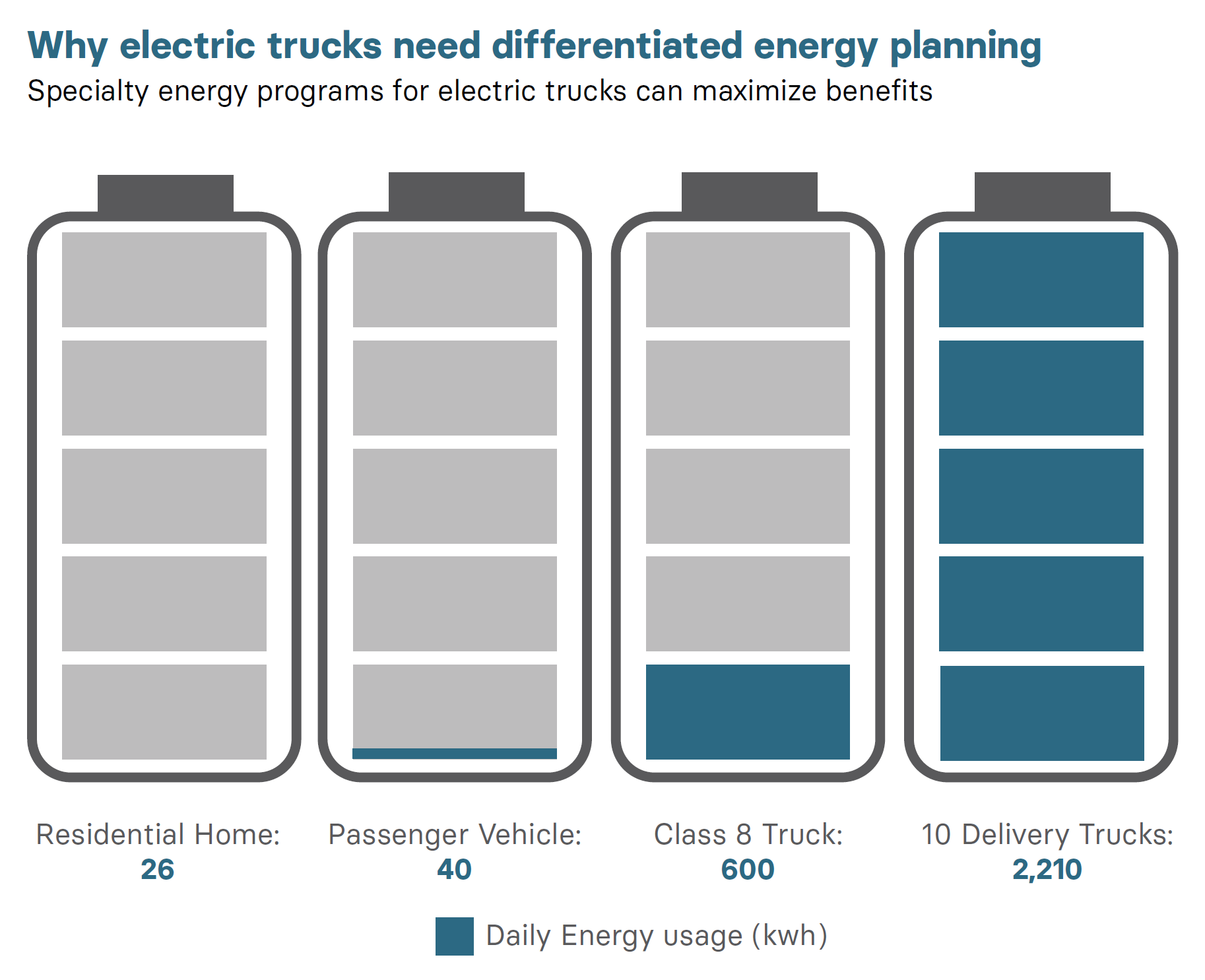 Why electric trucks need differentiated energy planning