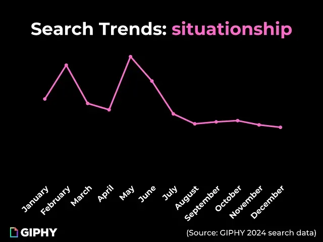 GIPHY Valentine's Day Trend Report