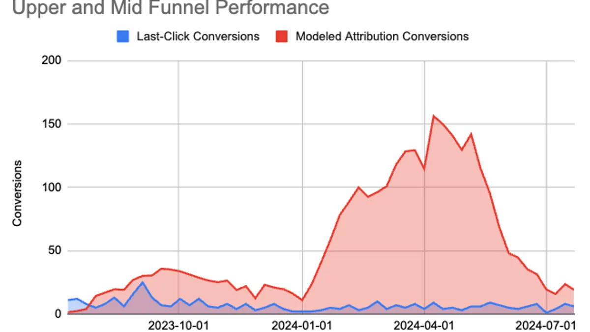 LinkedIn attribution update