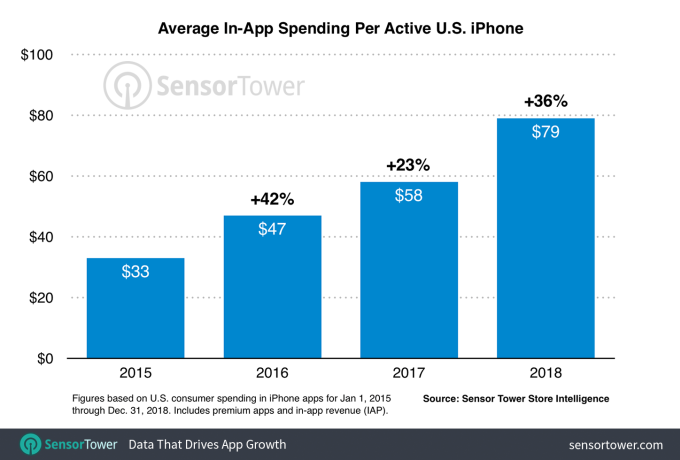 Sensor Tower in app spending report graph