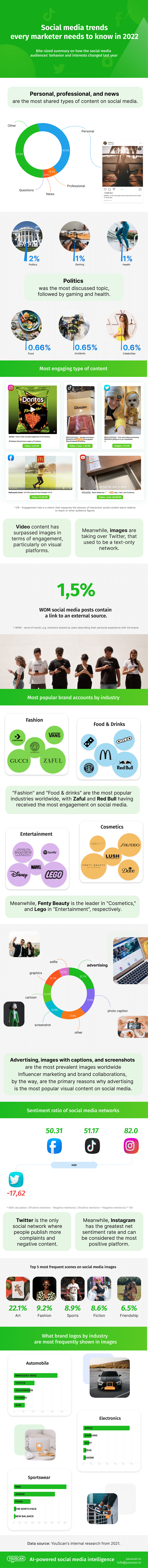 Social Media Trends 2022