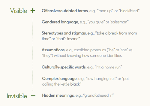 LinkedIn Inclusive language guide