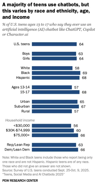 Pew Research teen social media use