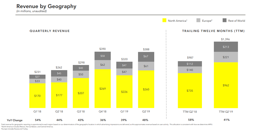Snapchat Q2 2019