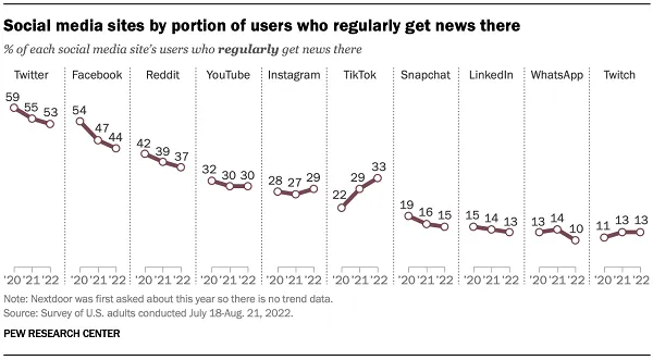 Pew Research Social Media News report