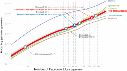 Facebook Cambridge study