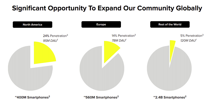 Snapchat growth potential