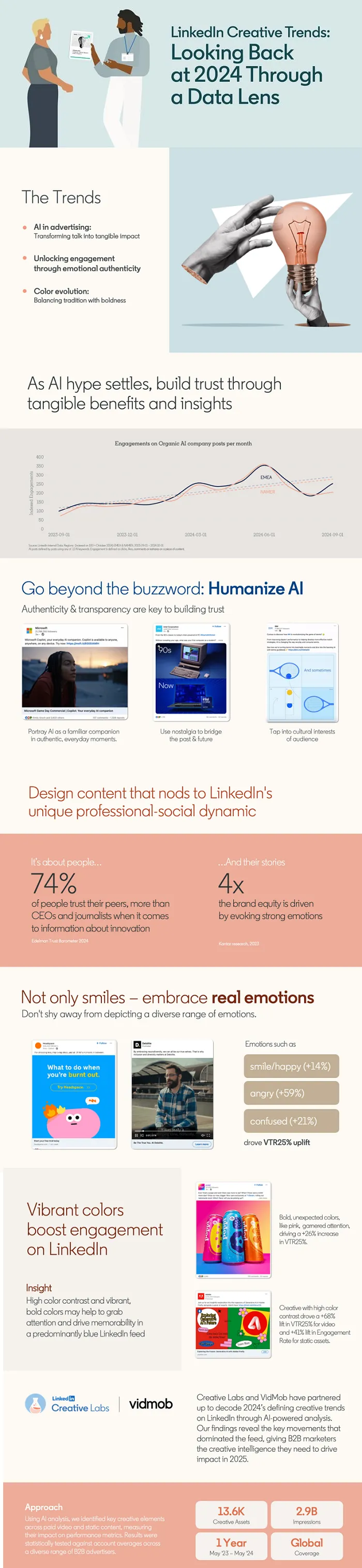 LinkedIn Creative Trends 2024