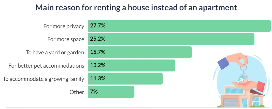 A chart titled &quot;Main reason for renting a house instead of an apartment&quot;