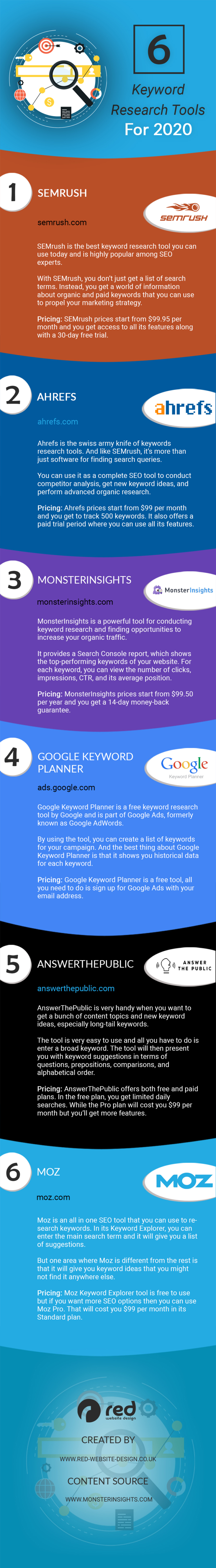Infographic lists six keyword research tools