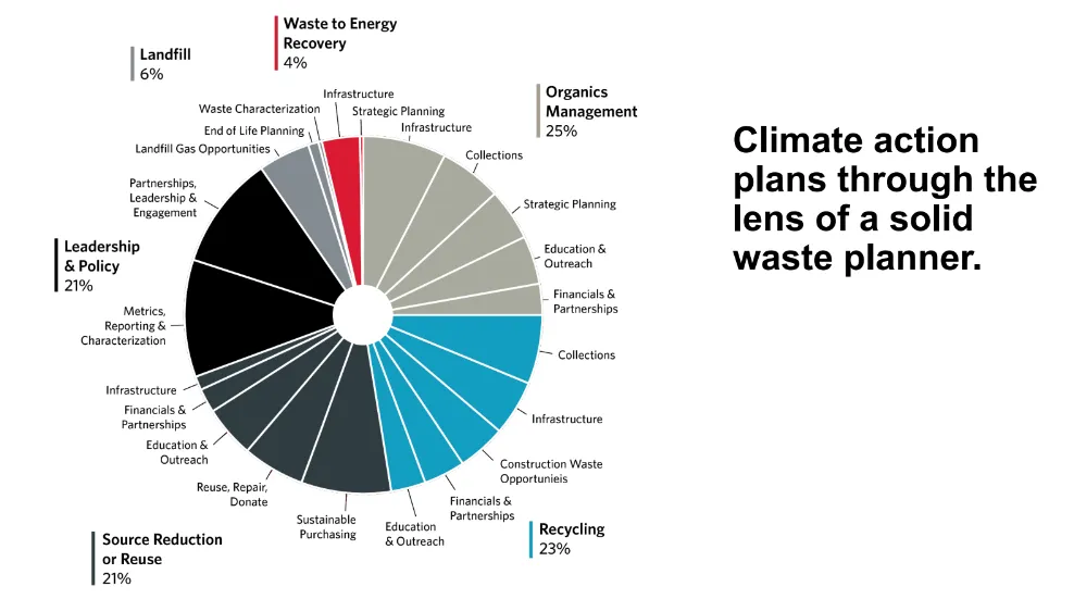 An HDR graphic breaking down areas to address in the waste hierarchy that can have climate impact too.