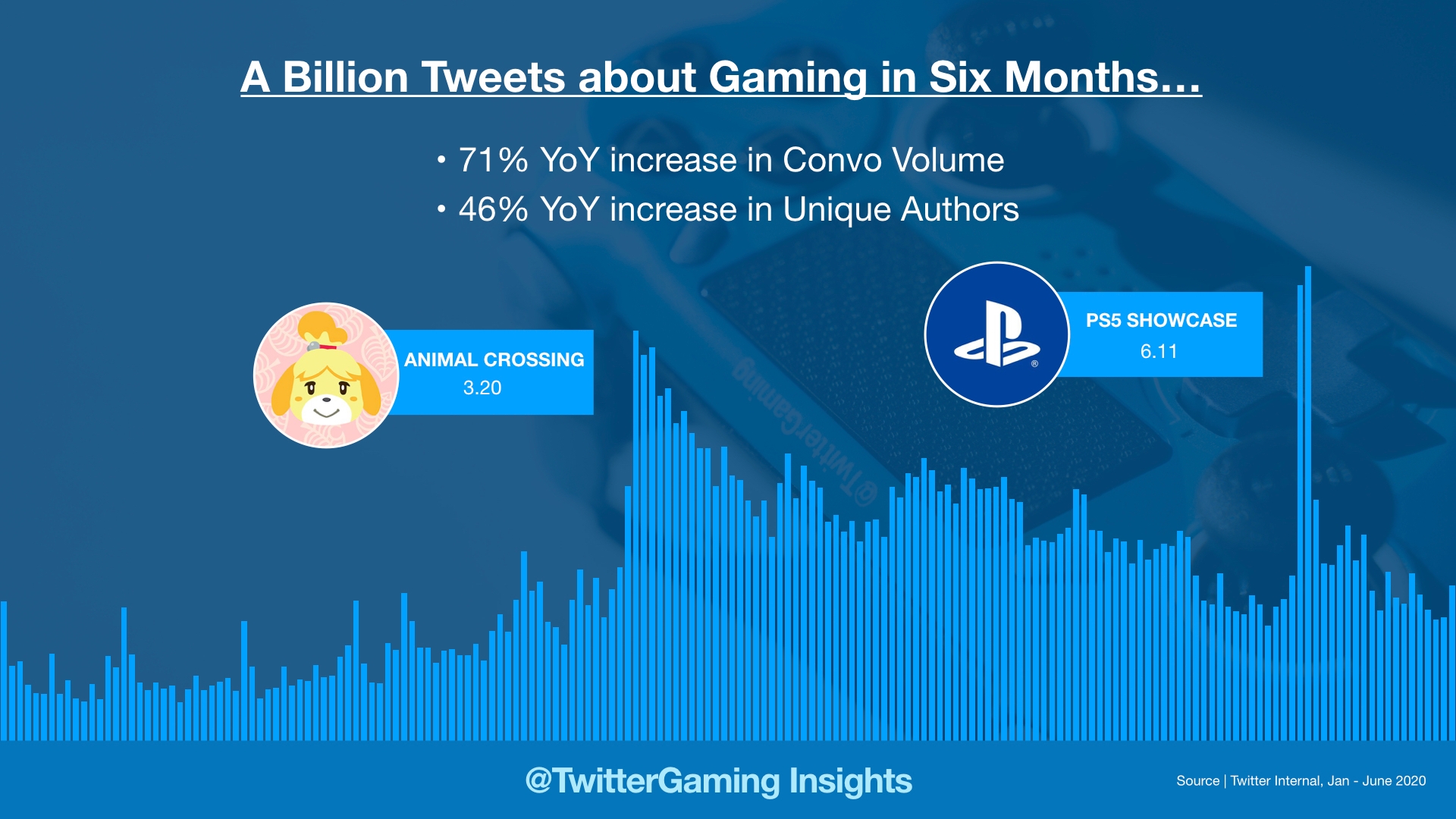 Twitter gaming data