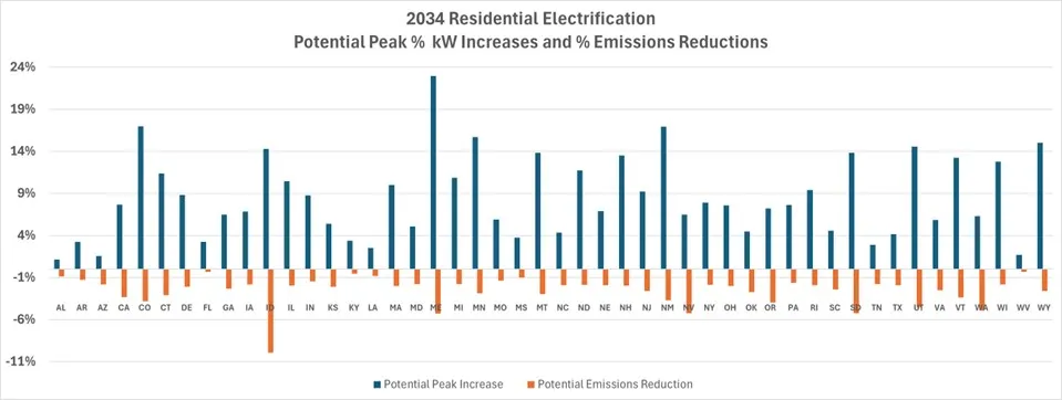 2034 residential electrification - Potential peak % KW increases and % emissions reductions