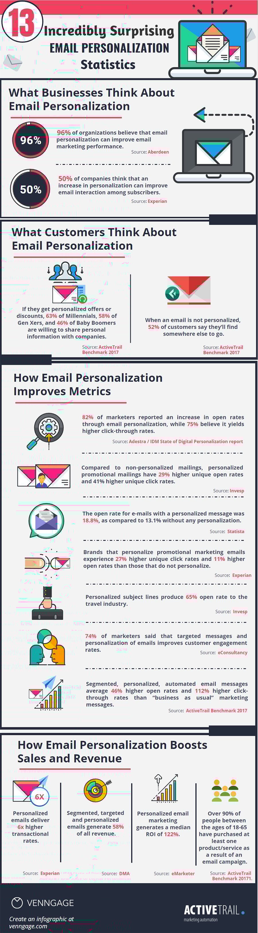 A listing of key stats on the benefits of email marketing personalization
