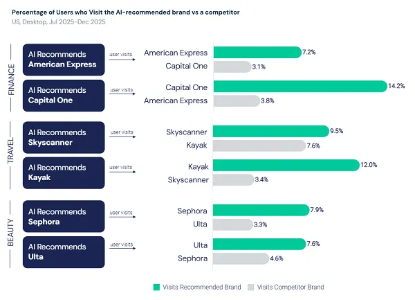 Consumers trust AI for discovery but not for finding deals
