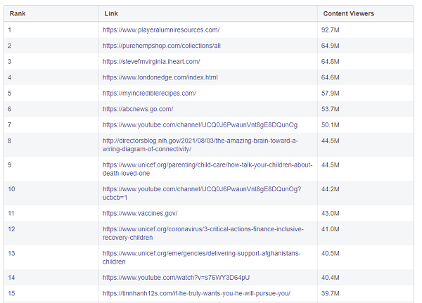 Facebook Widely Viewed Content Report