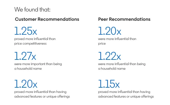 LinkedIn B2B marketing benchmark report