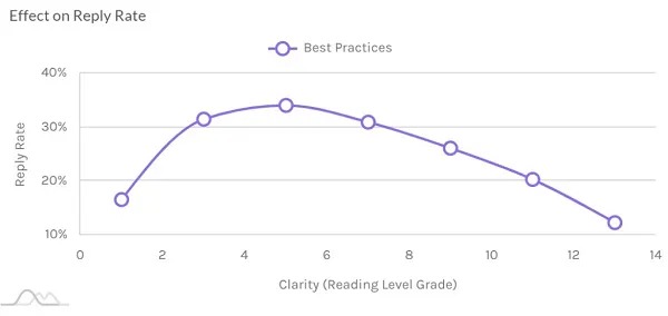 LinkedIn InMail best practices