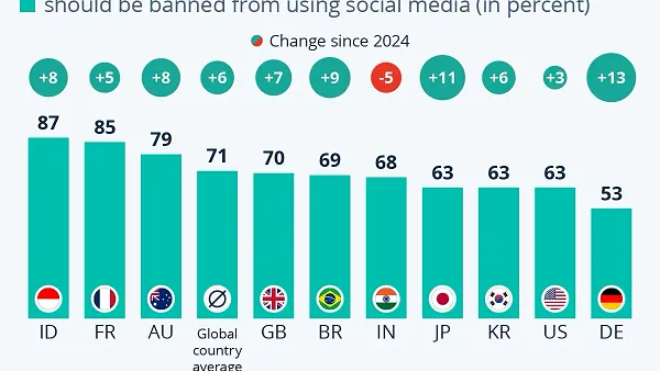Social media teen bans