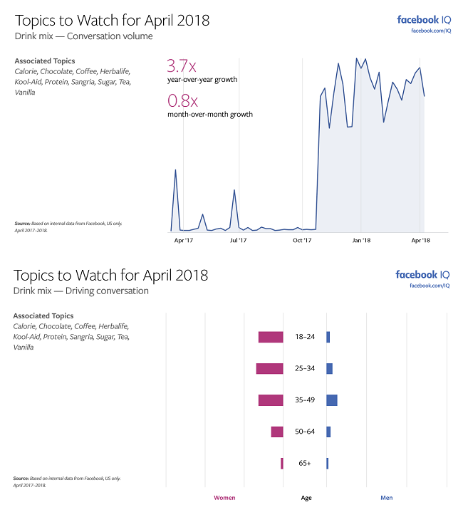 Facebook Releases Latest ‘Topics to Watch’ Report, Highlighting Key Trends | Social Media Today