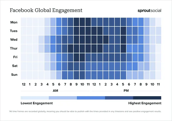 Sprout Best Times to Post Report 2024