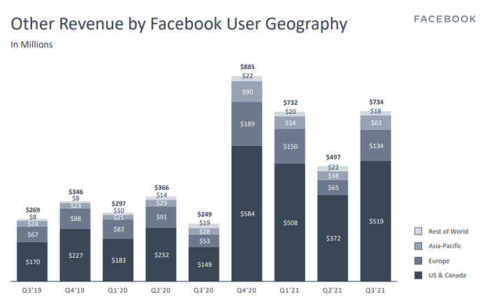 Facebook Q3 2021 - Other Revenue